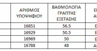 ΚΑΤΑΛΟΓΟΣ ΑΠΟΤΕΛΕΣΜΑΤΩΝ ΓΡΑΠΤΩΝ ΕΞΕΤΑΣΕΩΝ ΓΙΑ ΠΡΟΣΛΗΨΗ ΛΕΙΤΟΥΡΓΩΝ ΠΛΗΡΟΦΟΡΙΚΗΣ (ΕΠΑΡΧΙΑ ΛΕΜΕΣΟΥ)