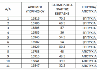 ΚΑΤΑΛΟΓΟΣ ΑΠΟΤΕΛΕΣΜΑΤΩΝ ΓΡΑΠΤΩΝ ΕΞΕΤΑΣΕΩΝ ΓΙΑ ΠΡΟΣΛΗΨΗ ΛΕΙΤΟΥΡΓΩΝ ΠΛΗΡΟΦΟΡΙΚΗΣ (ΕΠΑΡΧΙΑ ΛΕΥΚΩΣΙΑΣ)