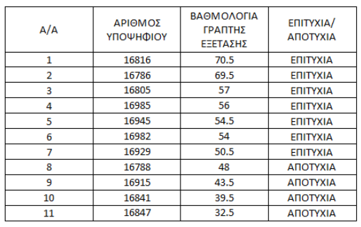 ΚΑΤΑΛΟΓΟΣ ΑΠΟΤΕΛΕΣΜΑΤΩΝ ΓΡΑΠΤΩΝ ΕΞΕΤΑΣΕΩΝ ΓΙΑ ΠΡΟΣΛΗΨΗ ΛΕΙΤΟΥΡΓΩΝ ΠΛΗΡΟΦΟΡΙΚΗΣ (ΕΠΑΡΧΙΑ ΛΕΥΚΩΣΙΑΣ)