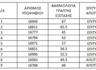 ΚΑΤΑΛΟΓΟΣ ΑΠΟΤΕΛΕΣΜΑΤΩΝ ΓΡΑΠΤΩΝ ΕΞΕΤΑΣΕΩΝ ΓΙΑ ΠΡΟΣΛΗΨΗ ΛΕΙΤΟΥΡΓΩΝ ΠΛΗΡΟΦΟΡΙΚΗΣ (ΕΠΑΡΧΙΑ ΠΑΦΟΥ)