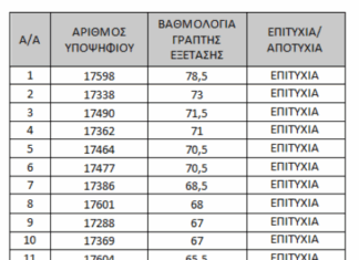 ΚΑΤΑΛΟΓΟΣ ΑΠΟΤΕΛΕΣΜΑΤΩΝ ΓΡΑΠΤΩΝ ΕΞΕΤΑΣΕΩΝ ΓΙΑ ΠΡΟΣΛΗΨΗ ΕΡΓΟΘΕΡΑΠΕΥΤΩΝ – ΕΠΑΡΧΙΑ ΛΕΥΚΩΣΙΑΣ