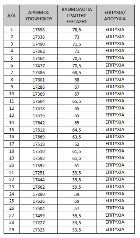 ΚΑΤΑΛΟΓΟΣ ΑΠΟΤΕΛΕΣΜΑΤΩΝ ΓΡΑΠΤΩΝ ΕΞΕΤΑΣΕΩΝ ΓΙΑ ΠΡΟΣΛΗΨΗ ΕΡΓΟΘΕΡΑΠΕΥΤΩΝ – ΕΠΑΡΧΙΑ ΛΕΥΚΩΣΙΑΣ