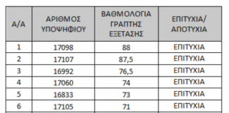 ΚΑΤΑΛΟΓΟΣ ΑΠΟΤΕΛΕΣΜΑΤΩΝ ΓΡΑΠΤΩΝ ΕΞΕΤΑΣΕΩΝ ΓΙΑ ΠΡΟΣΛΗΨΗ ΤΕΧΝΙΚΟΥ ΦΑΡΜΑΚΕΙΟΥ – ΕΠΑΡΧΙΑ ΛΕΥΚΩΣΙΑΣ