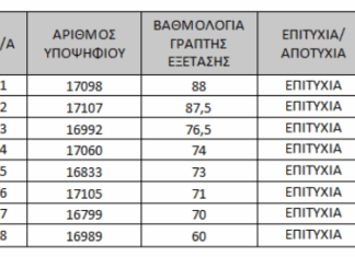 ΚΑΤΑΛΟΓΟΣ ΑΠΟΤΕΛΕΣΜΑΤΩΝ ΓΡΑΠΤΩΝ ΕΞΕΤΑΣΕΩΝ ΓΙΑ ΠΡΟΣΛΗΨΗ ΤΕΧΝΙΚΟΥ ΦΑΡΜΑΚΕΙΟΥ – ΕΠΑΡΧΙΑ ΛΕΥΚΩΣΙΑΣ