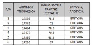 ΚΑΤΑΛΟΓΟΣ ΑΠΟΤΕΛΕΣΜΑΤΩΝ ΓΡΑΠΤΩΝ ΕΞΕΤΑΣΕΩΝ ΓΙΑ ΠΡΟΣΛΗΨΗ ΕΡΓΟΘΕΡΑΠΕΥΤΩΝ – ΕΠΑΡΧΙΑ ΛΑΡΝΑΚΑ