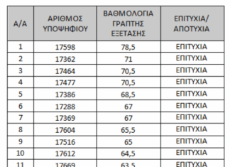ΚΑΤΑΛΟΓΟΣ ΑΠΟΤΕΛΕΣΜΑΤΩΝ ΓΡΑΠΤΩΝ ΕΞΕΤΑΣΕΩΝ ΓΙΑ ΠΡΟΣΛΗΨΗ ΕΡΓΟΘΕΡΑΠΕΥΤΩΝ – ΕΠΑΡΧΙΑ ΛΑΡΝΑΚΑ