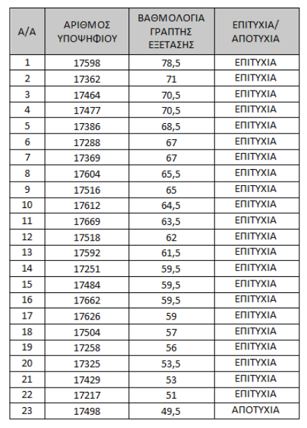 ΚΑΤΑΛΟΓΟΣ ΑΠΟΤΕΛΕΣΜΑΤΩΝ ΓΡΑΠΤΩΝ ΕΞΕΤΑΣΕΩΝ ΓΙΑ ΠΡΟΣΛΗΨΗ ΕΡΓΟΘΕΡΑΠΕΥΤΩΝ – ΕΠΑΡΧΙΑ ΛΑΡΝΑΚΑ