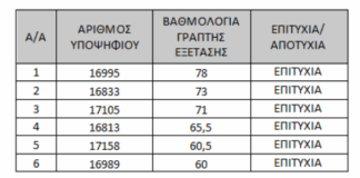 ΚΑΤΑΛΟΓΟΣ ΑΠΟΤΕΛΕΣΜΑΤΩΝ ΓΡΑΠΤΩΝ ΕΞΕΤΑΣΕΩΝ ΓΙΑ ΠΡΟΣΛΗΨΗ ΤΕΧΝΙΚΟΥ ΦΑΡΜΑΚΕΙΟΥ – ΕΠΑΡΧΙΑ ΛΑΡΝΑΚΑΣ