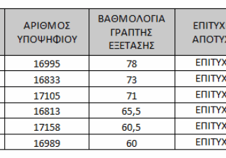 ΚΑΤΑΛΟΓΟΣ ΑΠΟΤΕΛΕΣΜΑΤΩΝ ΓΡΑΠΤΩΝ ΕΞΕΤΑΣΕΩΝ ΓΙΑ ΠΡΟΣΛΗΨΗ ΤΕΧΝΙΚΟΥ ΦΑΡΜΑΚΕΙΟΥ – ΕΠΑΡΧΙΑ ΛΑΡΝΑΚΑΣ