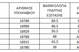 ΚΑΤΑΛΟΓΟΣ ΑΠΟΤΕΛΕΣΜΑΤΩΝ ΓΡΑΠΤΩΝ ΕΞΕΤΑΣΕΩΝ ΓΙΑ ΠΡΟΣΛΗΨΗ ΛΕΙΤΟΥΡΓΩΝ ΠΛΗΡΟΦΟΡΙΚΗΣ (ΕΠΑΡΧΙΑ ΑΜΜΟΧΩΣΤΟΥ)