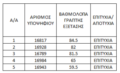 ΚΑΤΑΛΟΓΟΣ ΑΠΟΤΕΛΕΣΜΑΤΩΝ ΓΡΑΠΤΗΣ ΕΞΕΤΑΣΗΣ ΓΙΑ ΠΡΟΣΛΗΨΗ ΜΙΑΣ (1) ΘΕΣΗΣ ΛΕΙΤΟΥΡΓΟΥ ΠΛΗΡΟΦΟΡΙΚΗΣ (ΛΕΙΤΟΥΡΓΟΣ ΑΣΦΑΛΕΙΑΣ ΠΛΗΡΟΦΟΡΙΑΚΩΝ ΣΥΣΤΗΜΑΤΩΝ)