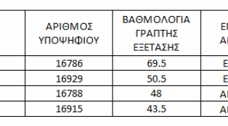 ΚΑΤΑΛΟΓΟΣ ΑΠΟΤΕΛΕΣΜΑΤΩΝ ΓΡΑΠΤΩΝ ΕΞΕΤΑΣΕΩΝ ΓΙΑ ΠΡΟΣΛΗΨΗ ΛΕΙΤΟΥΡΓΩΝ ΠΛΗΡΟΦΟΡΙΚΗΣ (ΕΠΑΡΧΙΑ ΛΑΡΝΑΚΑΣ)